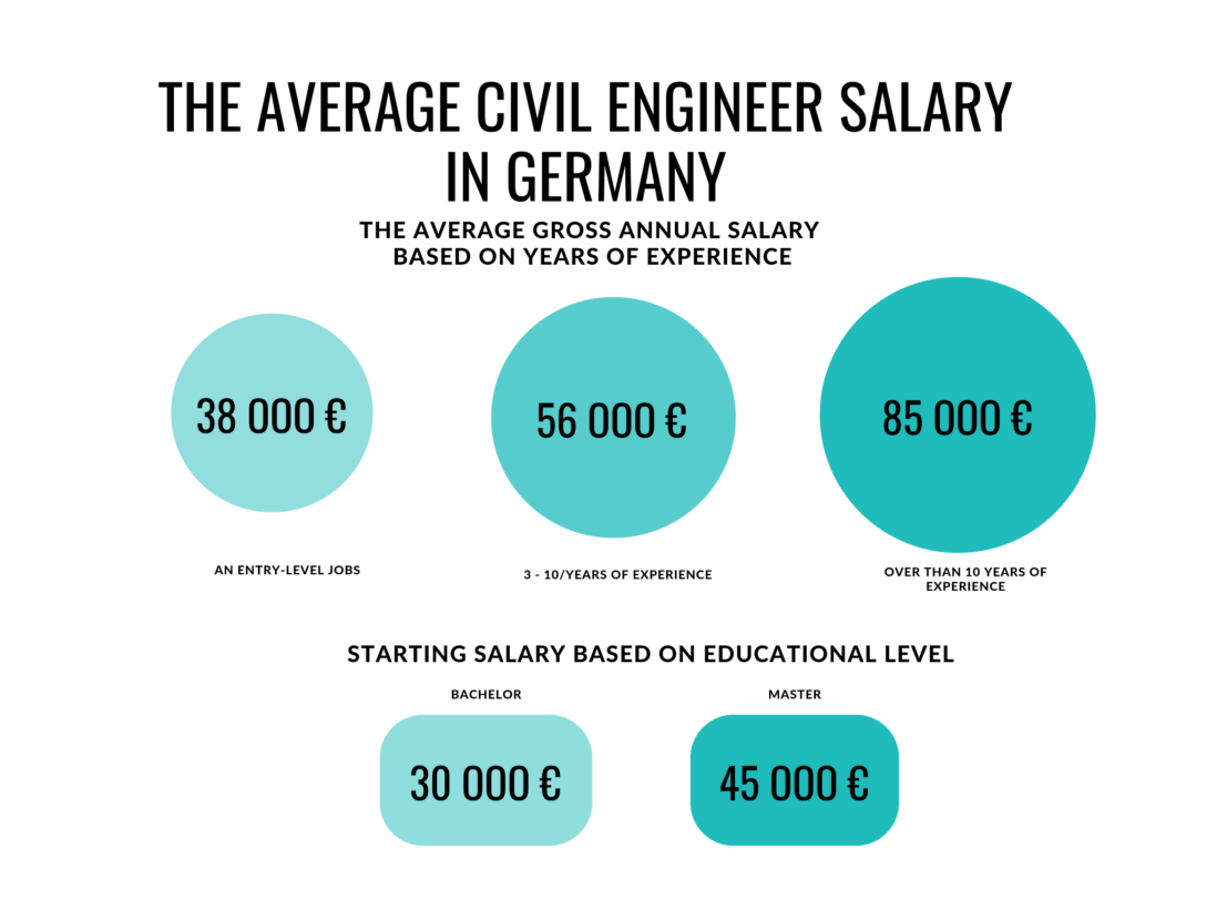 The average civil engineer salary in Germany