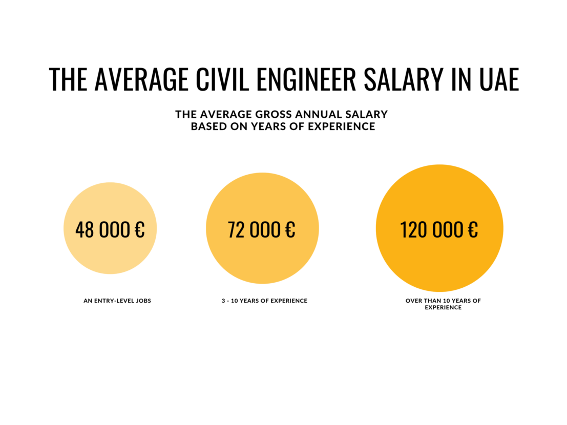 The average civil engineer salary in UAE